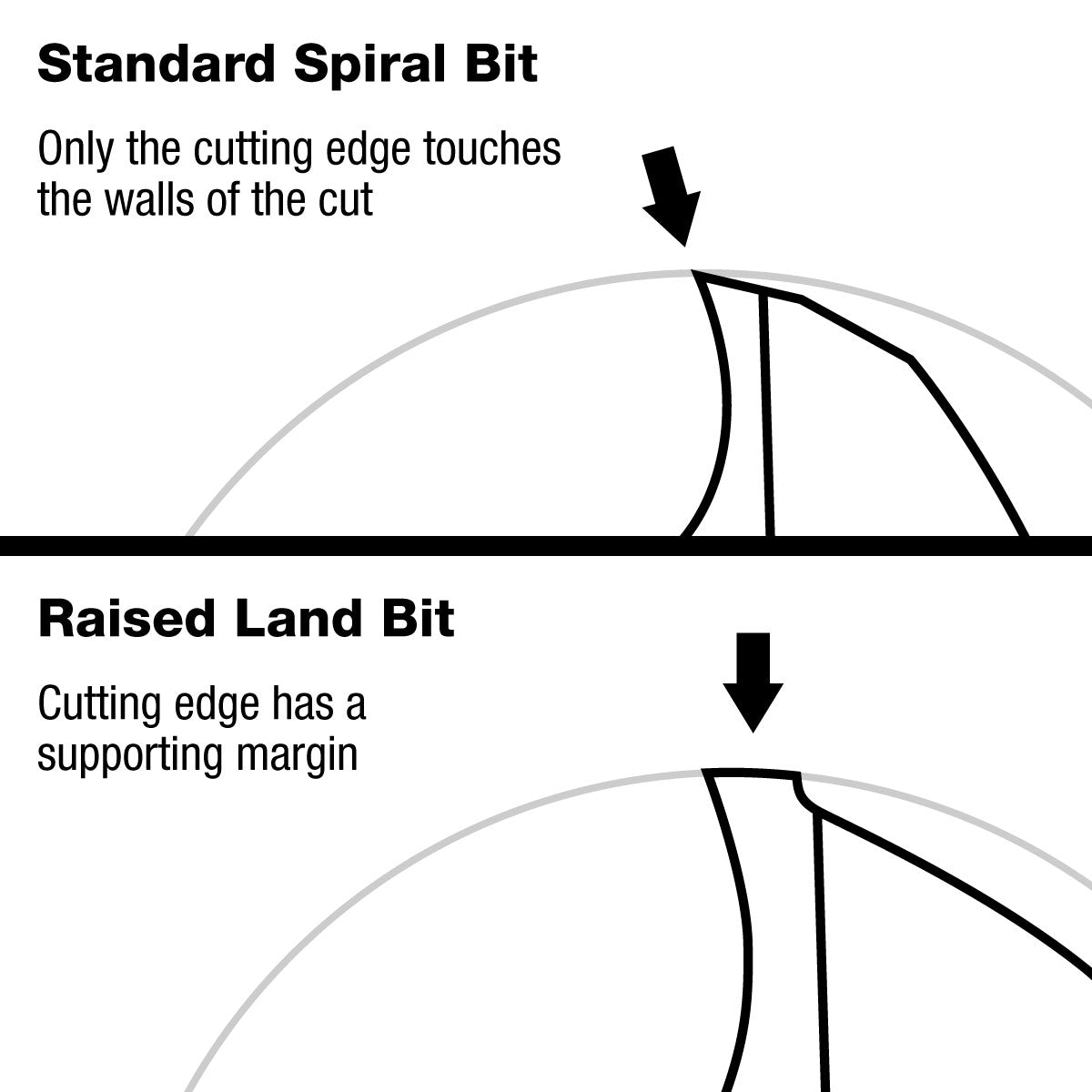 Raised Land Mortise and Tenon Router Bits - Solid Carbide