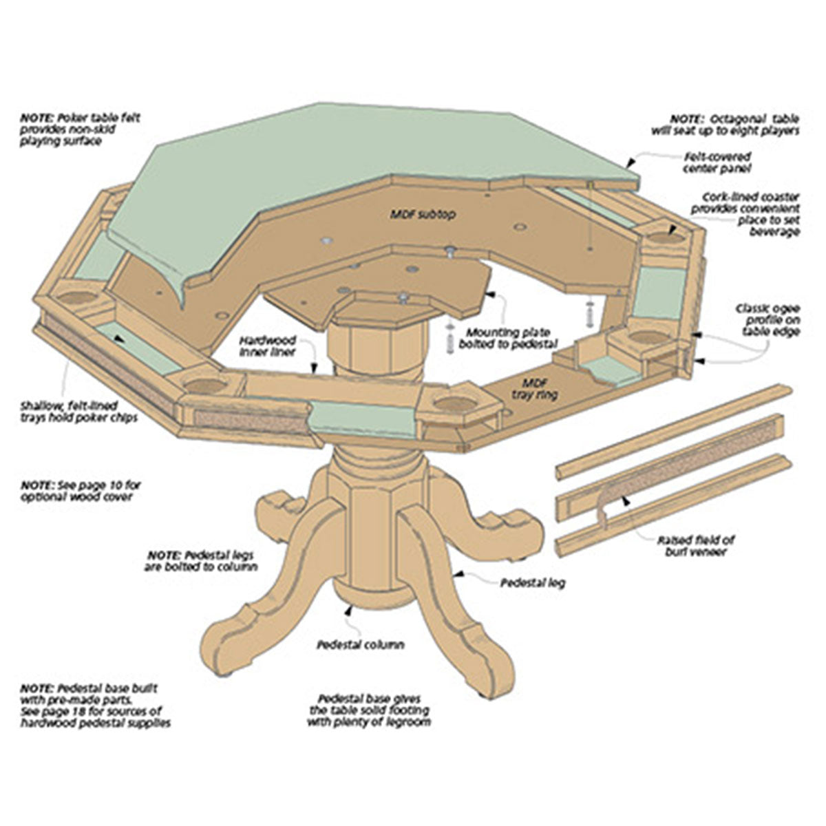 Woodsmith Poker Table Project Plan